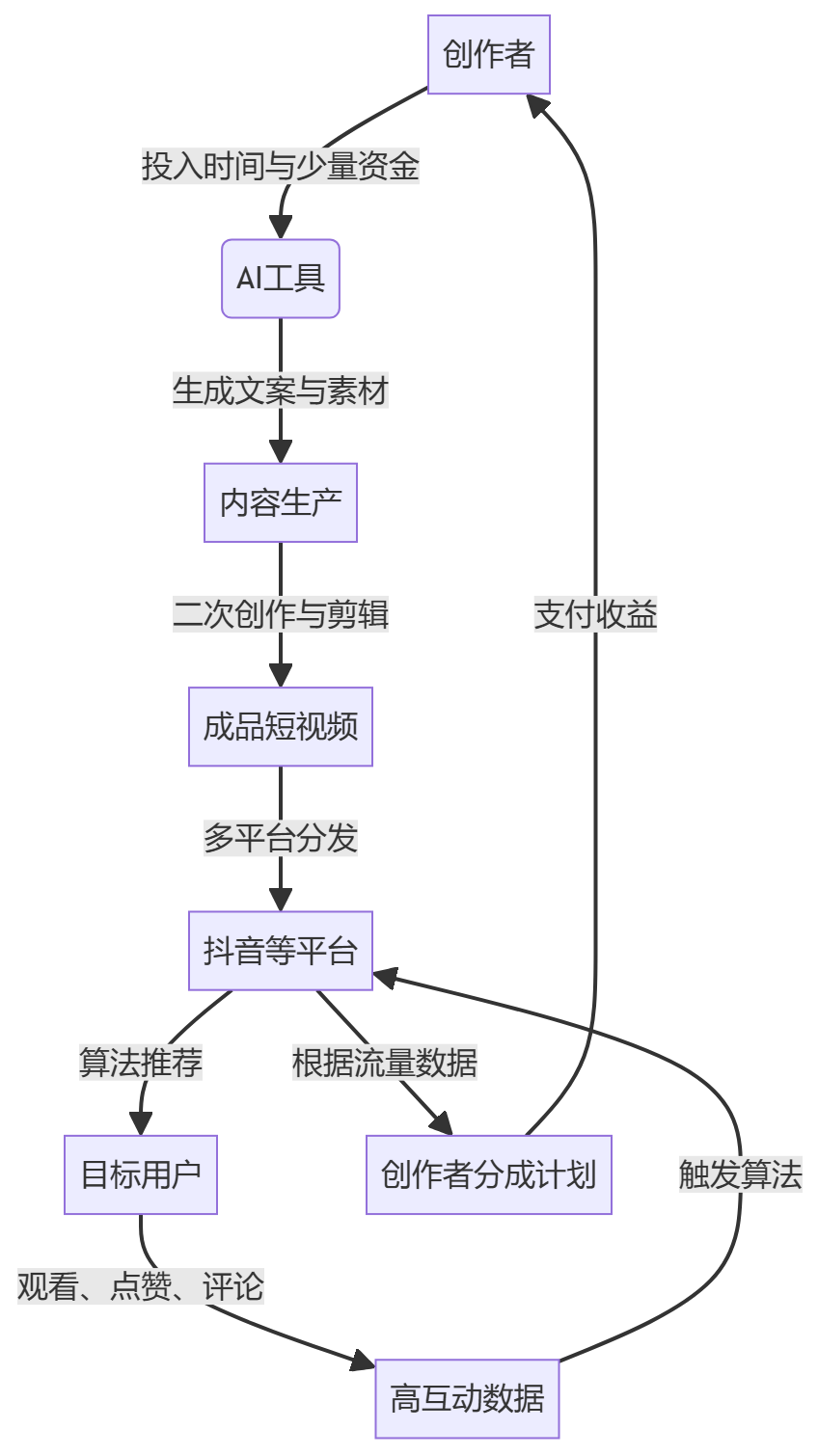 核心商业逻辑拆解
